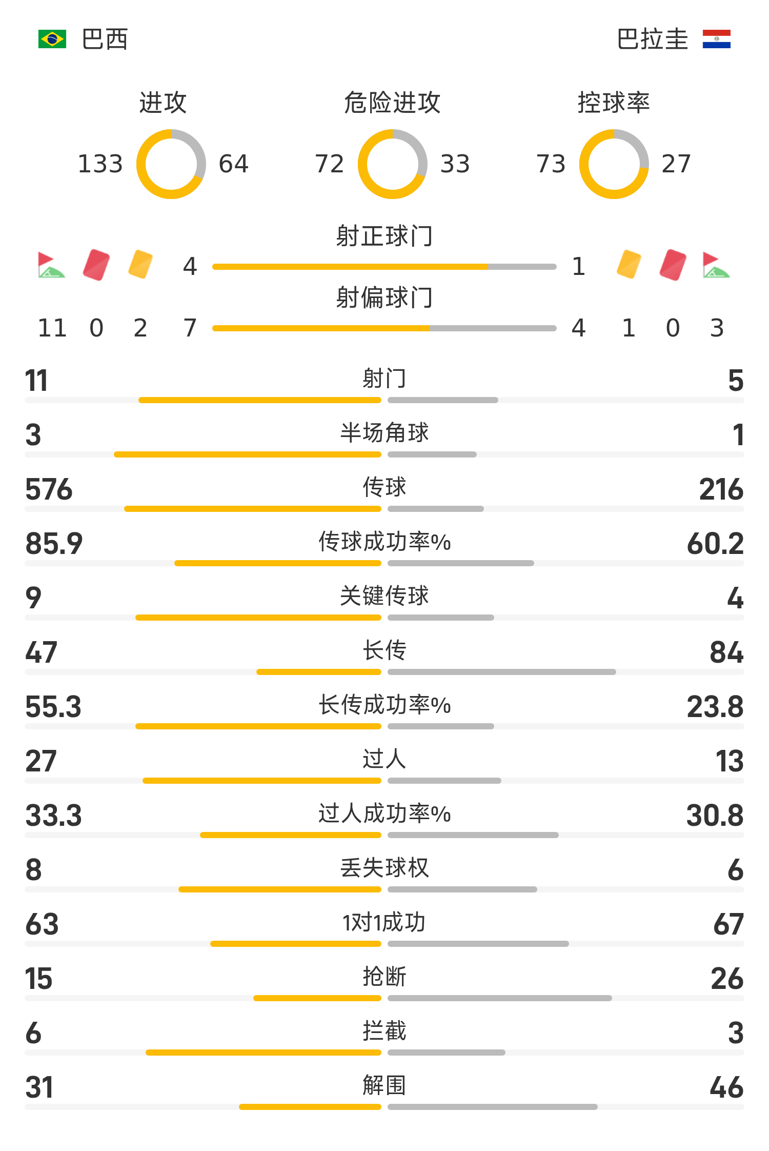 世南美预战报：维尼修斯一锤定音,巴西1-0巴拉圭晋级世界杯