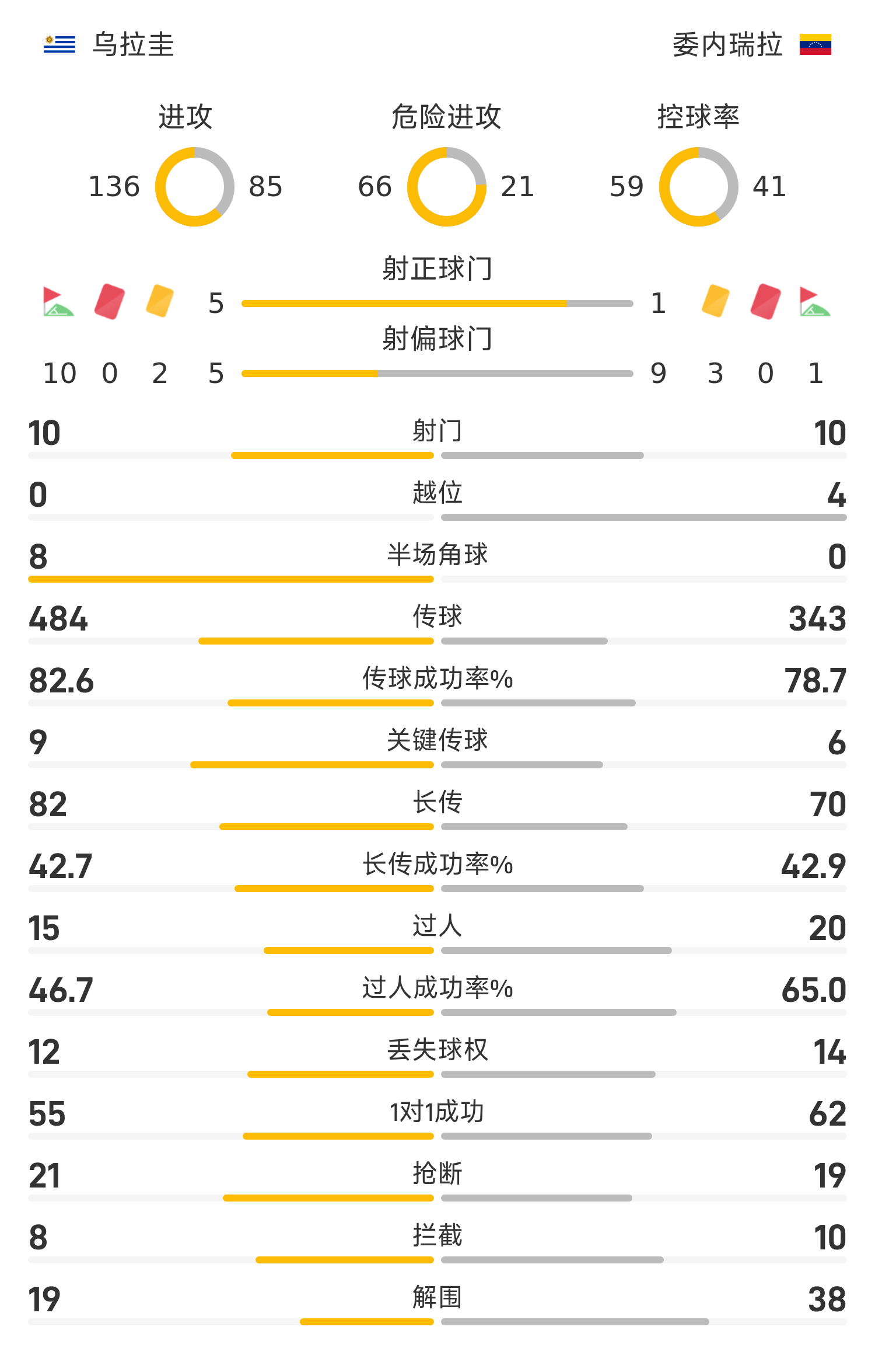 世南美预乌拉圭2-0胜委内瑞拉 阿吉雷德阿拉斯凯塔建功