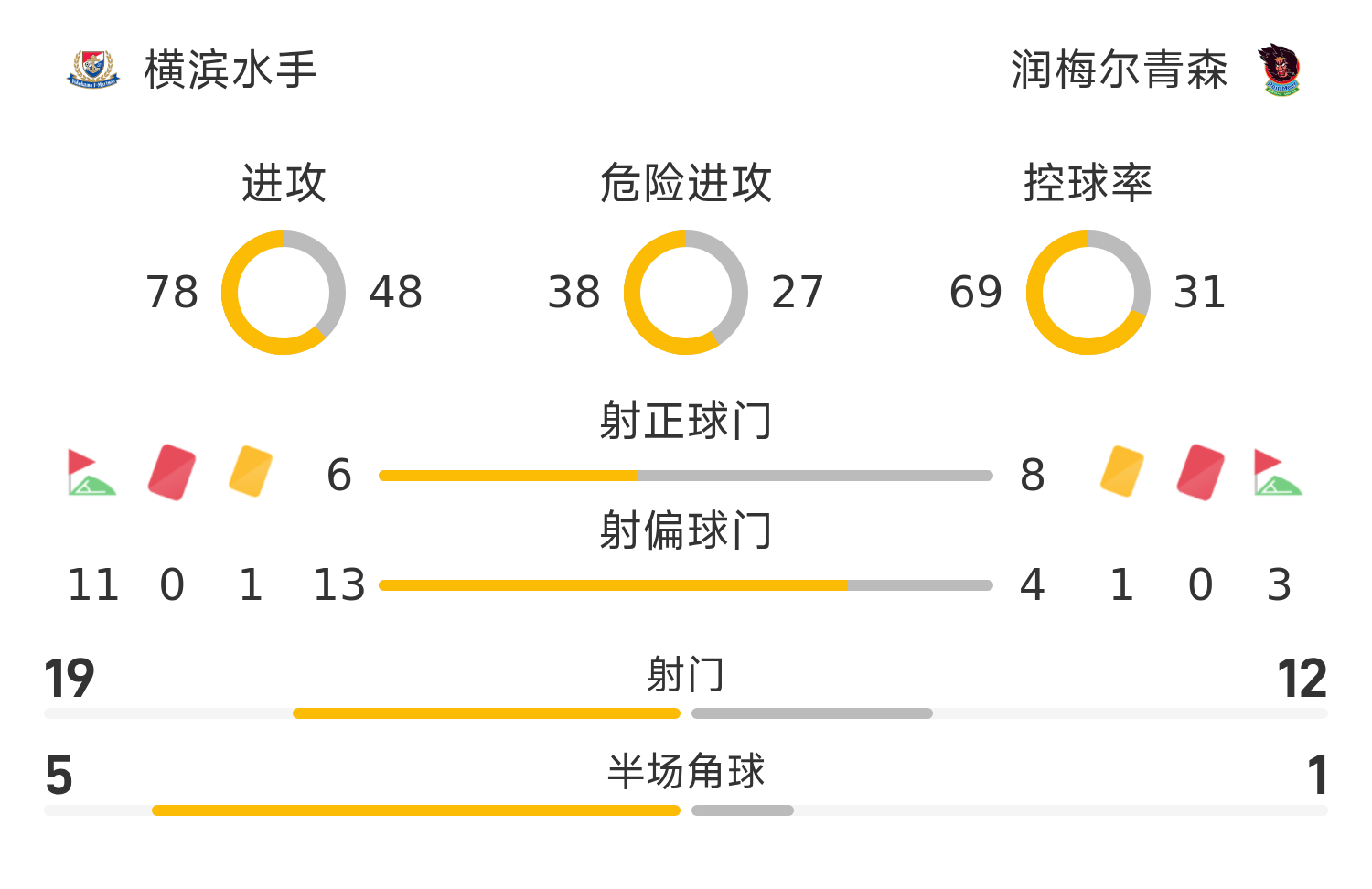 ⚽天皇杯战报：门将广末陆点射，横滨水手0-2不敌青森爆冷出局