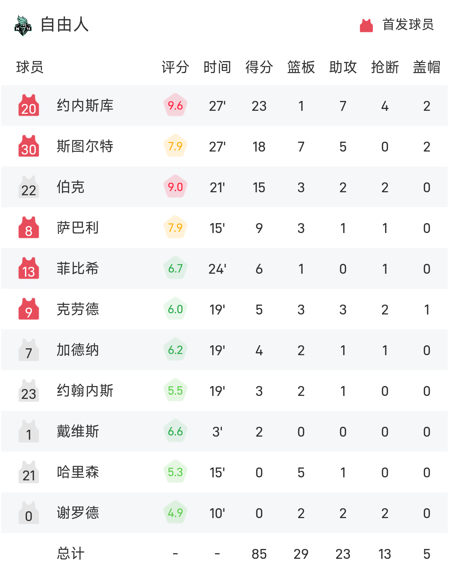 WNBA战报：约内斯库23分7助,里斯17分11板,自由人85-66轻取天空