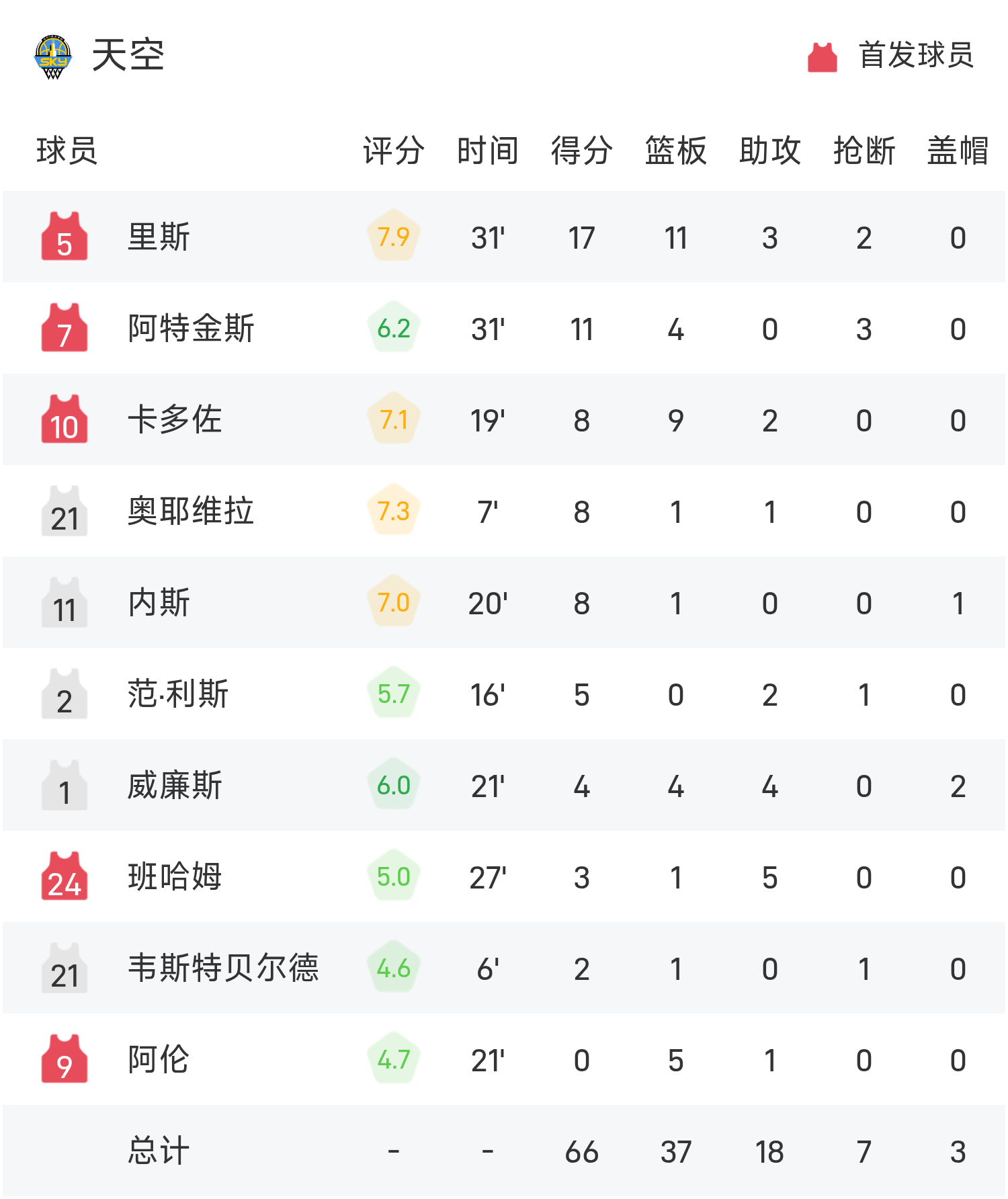WNBA战报：约内斯库23分7助,里斯17分11板,自由人85-66轻取天空