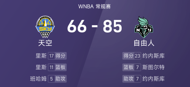 WNBA战报：约内斯库23分7助,里斯17分11板,自由人85-66轻取天空