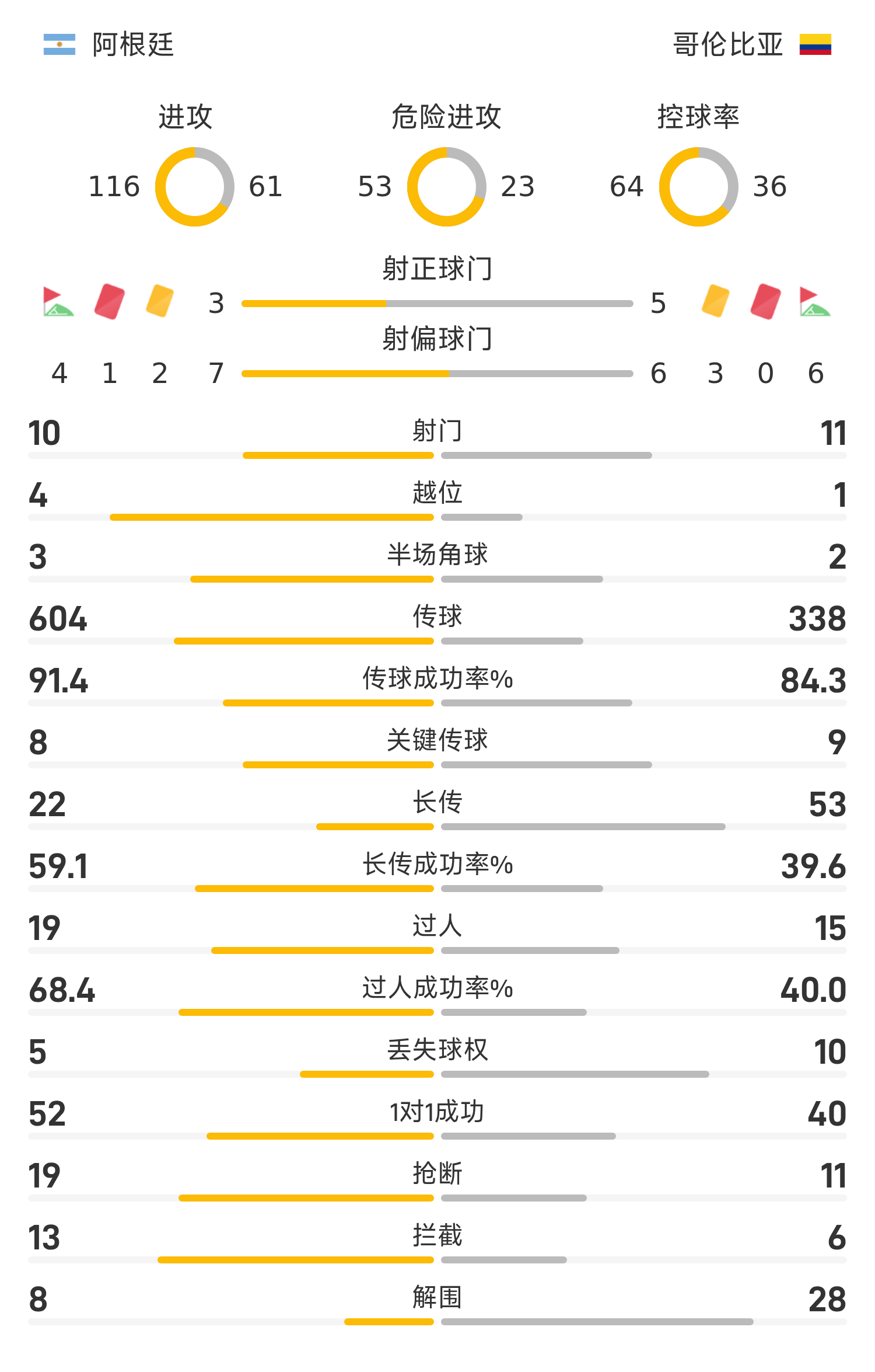 世南美预战报：恩佐飞踢染红,阿尔马达扳平,十人阿根廷1-1哥伦比亚