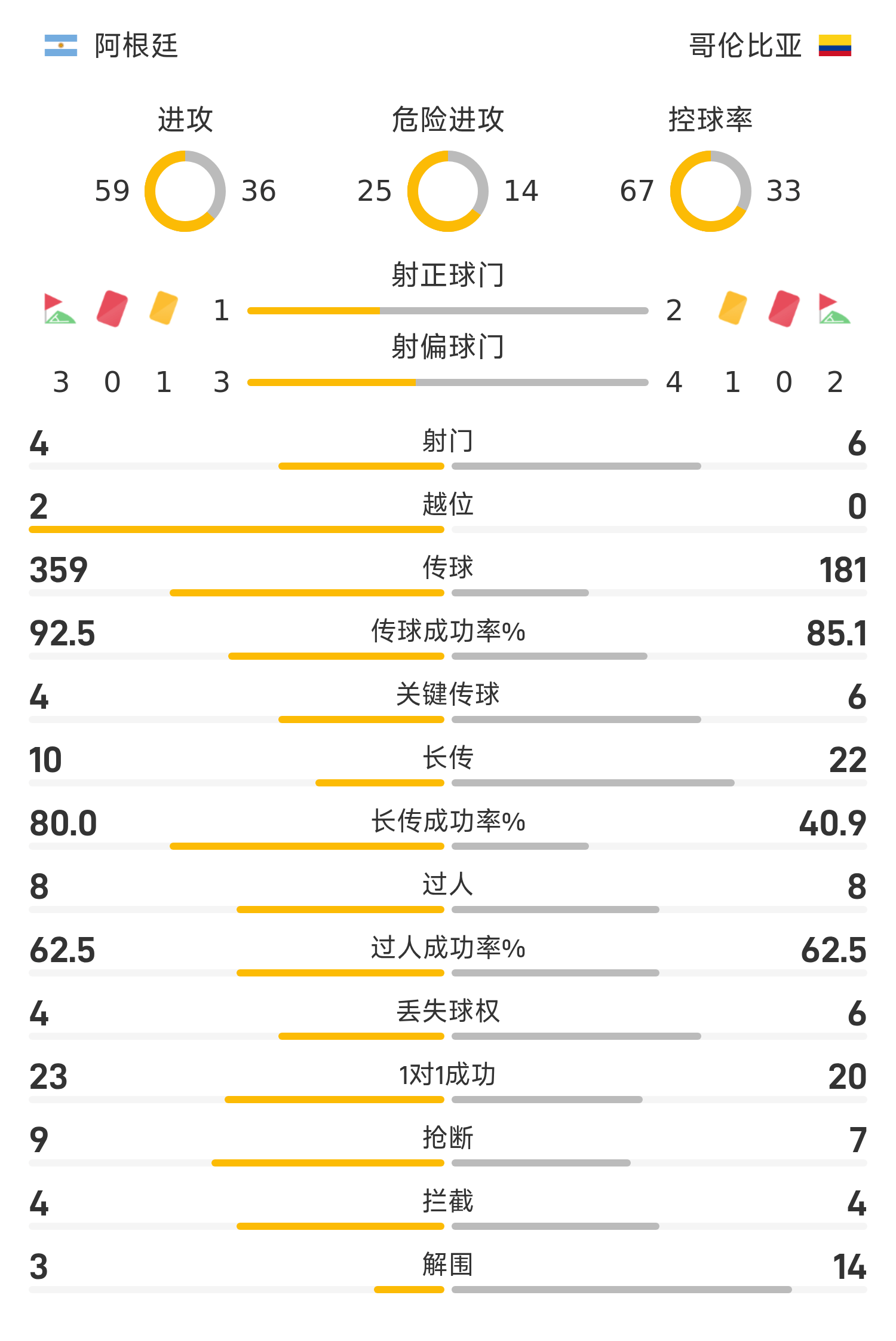 迪亚斯一条龙破门,阿根廷0-1哥伦比亚