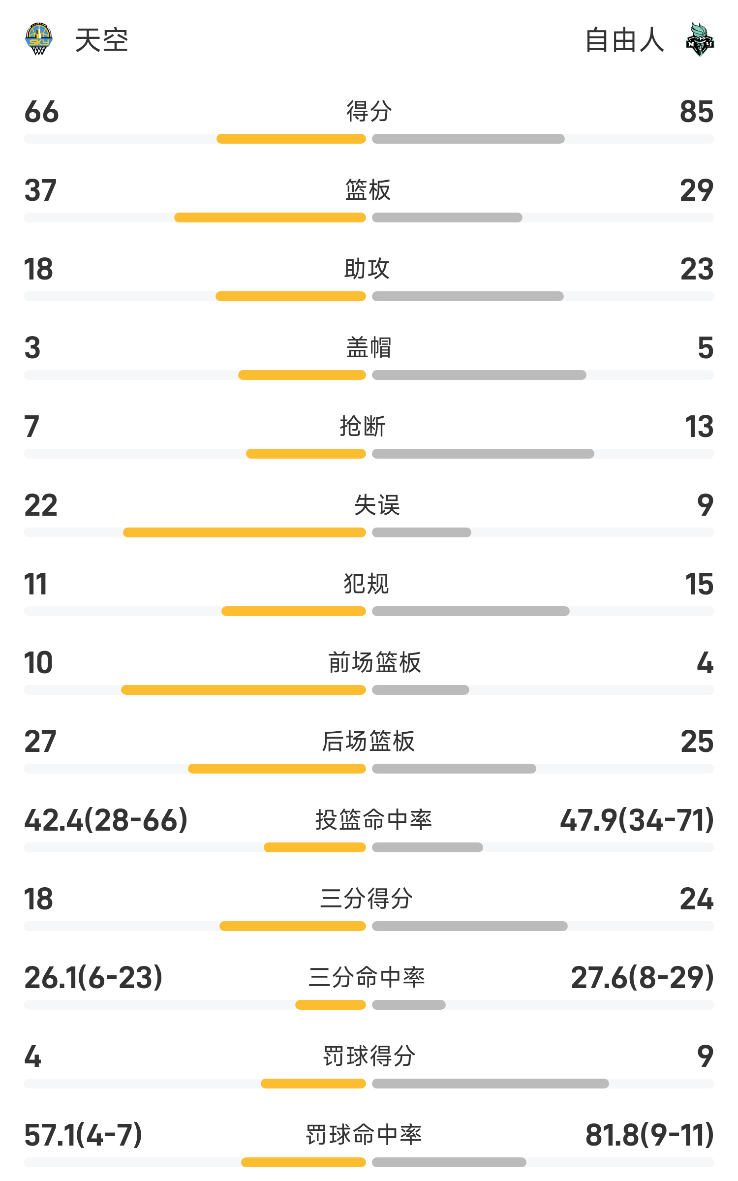 WNBA战报：约内斯库23分7助,里斯17分11板,自由人85-66轻取天空