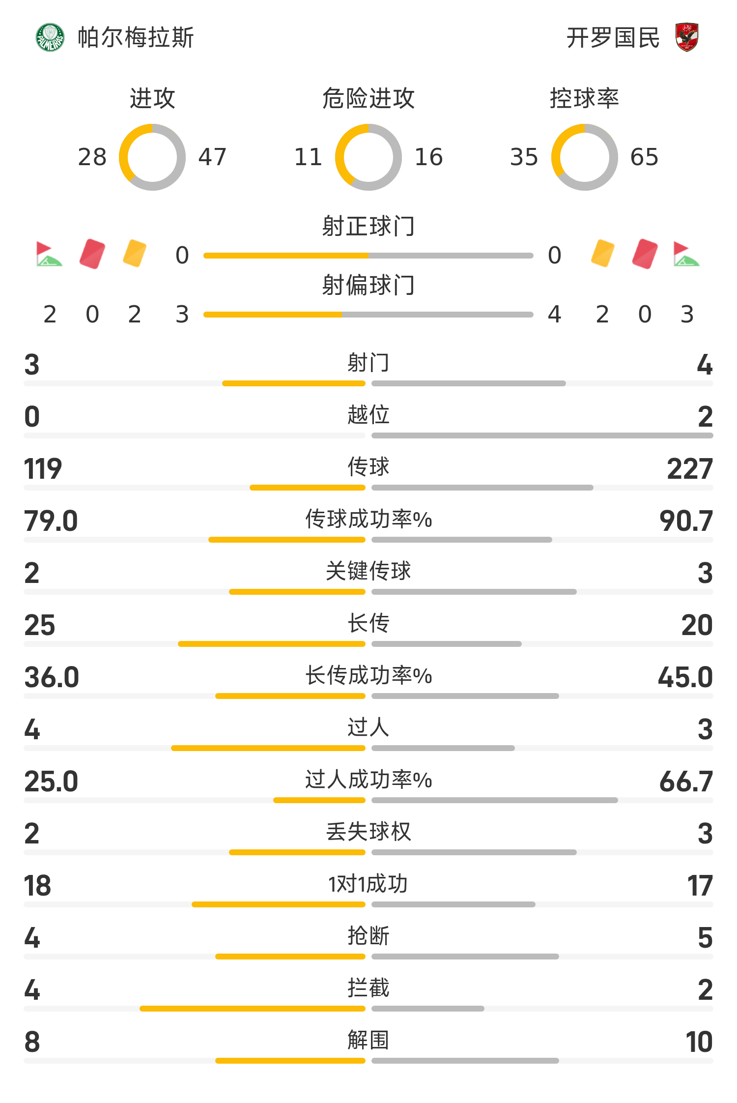 世俱杯半场：18岁小将埃斯特旺造险，帕尔梅拉斯暂0-0开罗国民