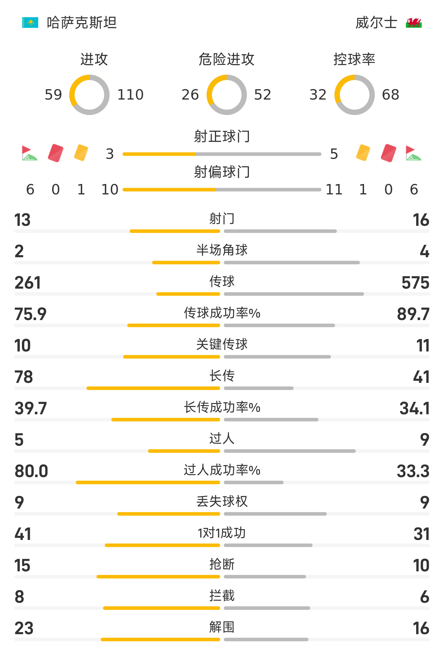 世欧预战报：摩尔制胜，哈萨克斯坦0-1不敌威尔士
