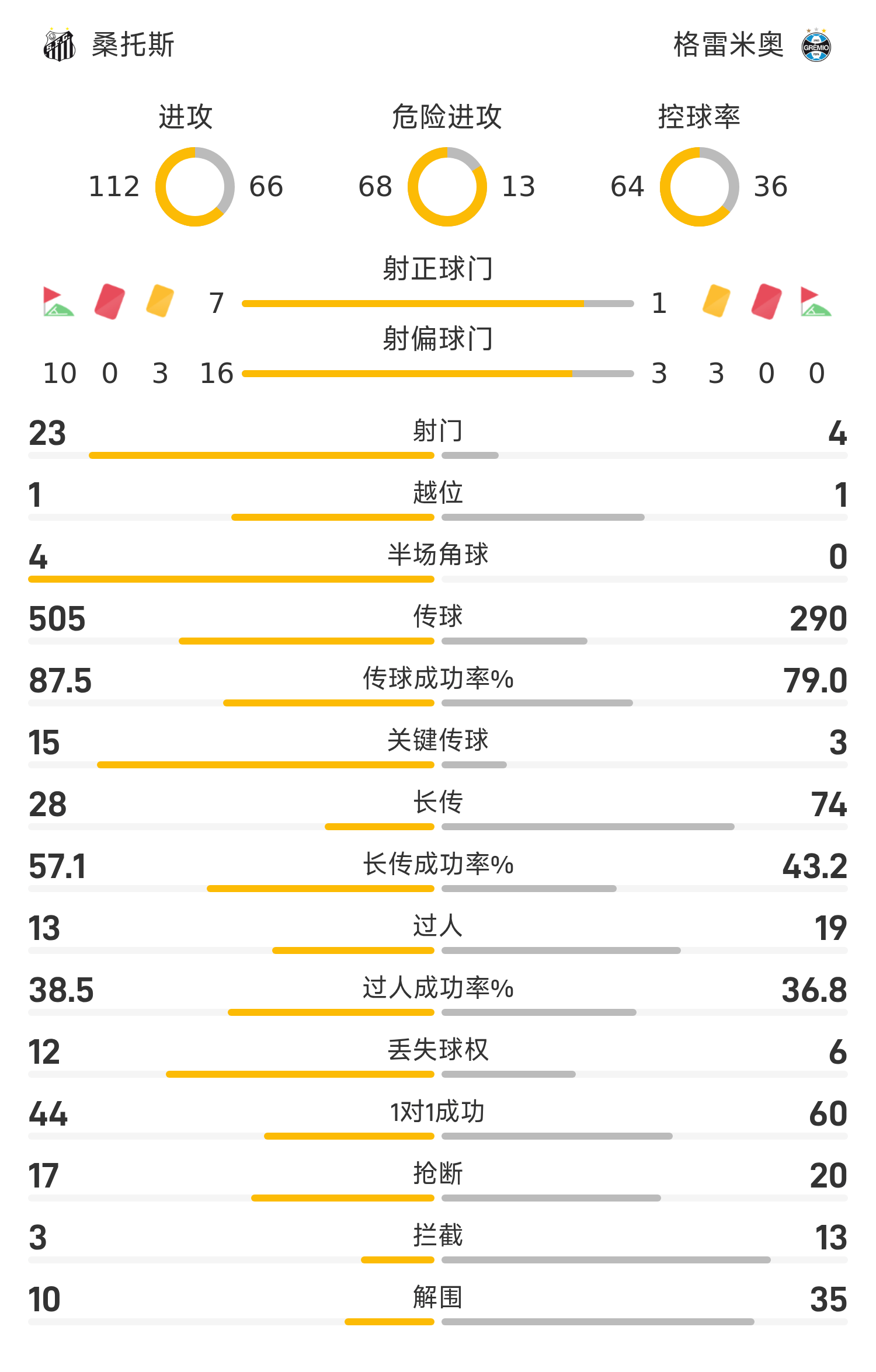 巴甲战报：迪亚兹绝平救主，桑托斯1-1格雷米奥