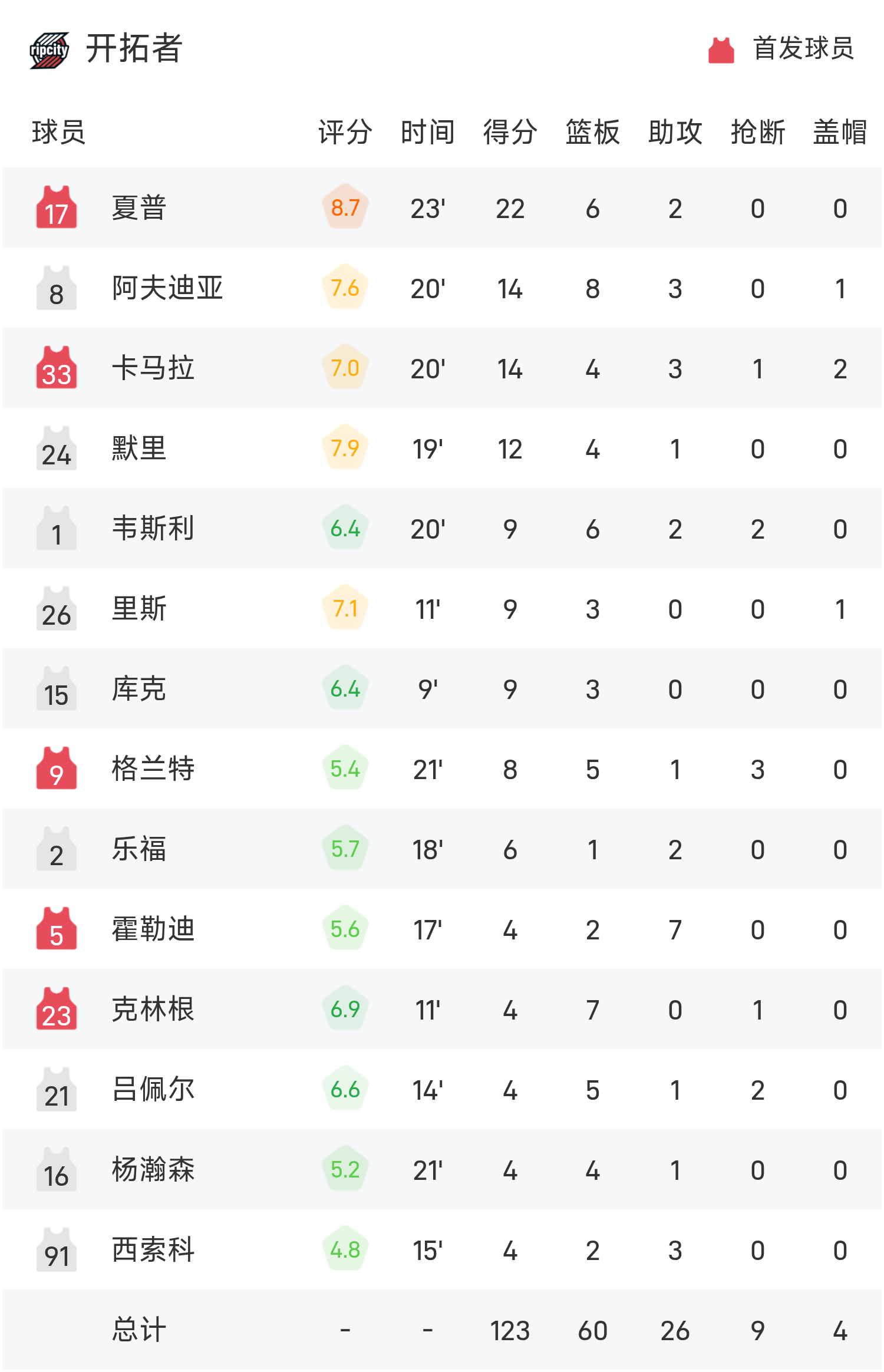NBA季前赛：杨瀚森4+4&6犯，波斯特20分，勇士129-123开拓者