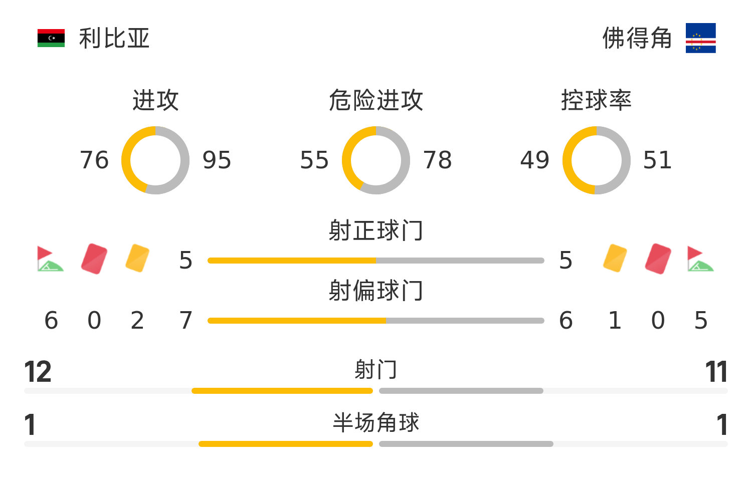 世非预：沃赫希离谱失误，希尔维世界波，利比亚3-3佛得角