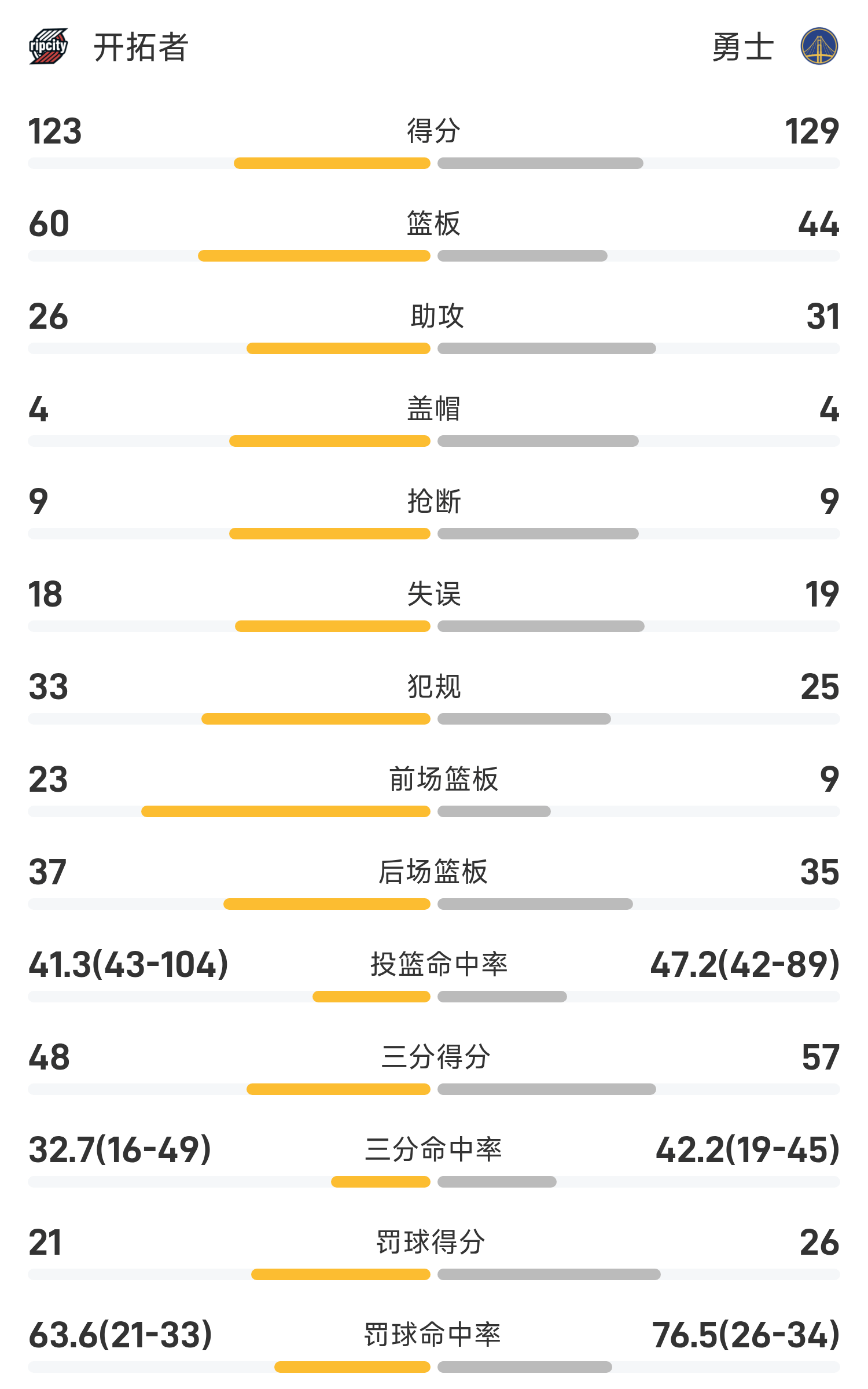 NBA季前赛：杨瀚森4+4&6犯，波斯特20分，勇士129-123开拓者