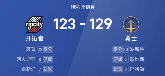 NBA季前赛：杨瀚森4+4&6犯，波斯特20分，勇士129-123开拓者