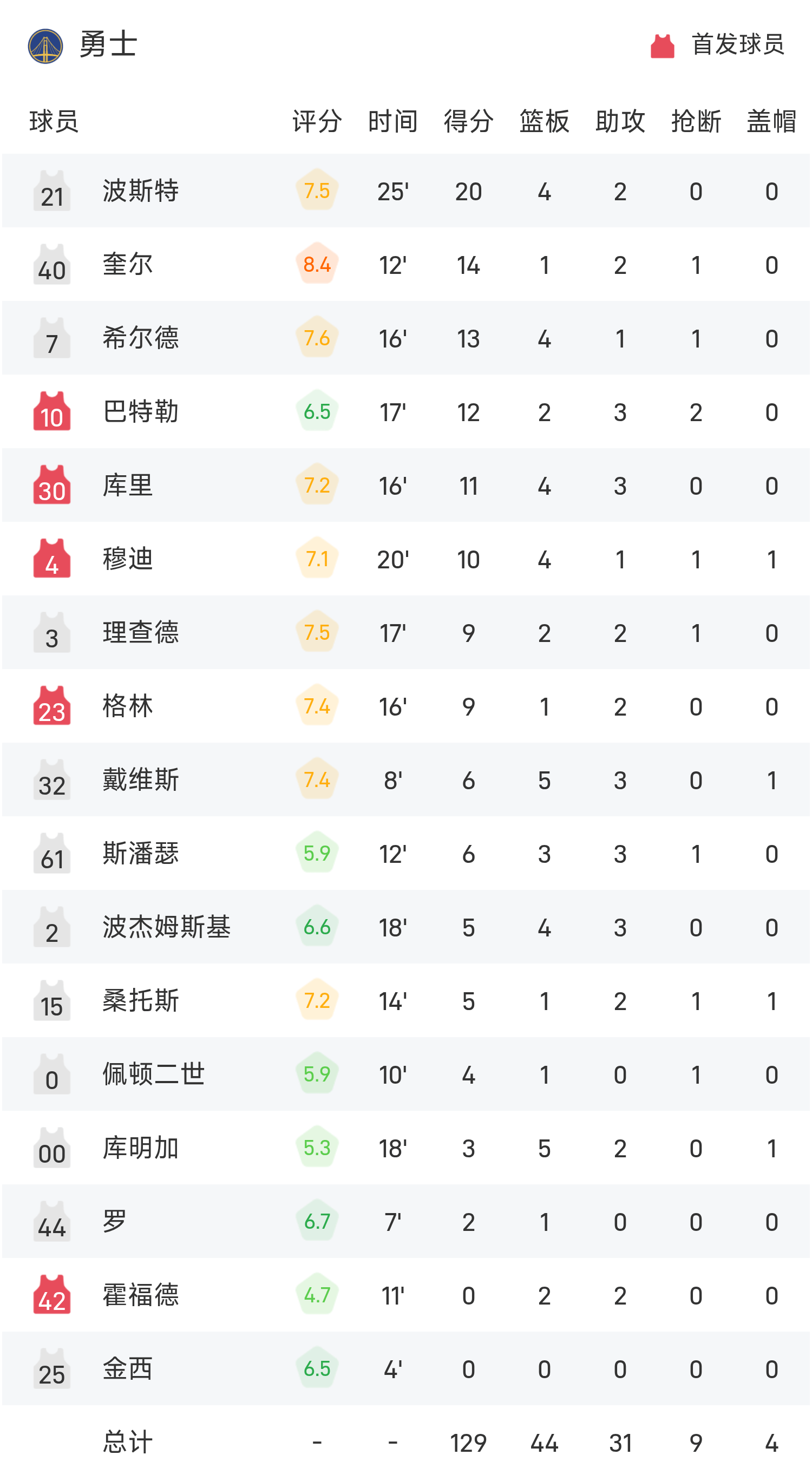 NBA季前赛：杨瀚森4+4&6犯，波斯特20分，勇士129-123开拓者