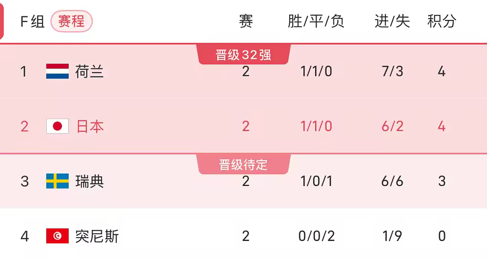 世界杯战报：上田绮世2射1传，日本4-0完胜突尼斯