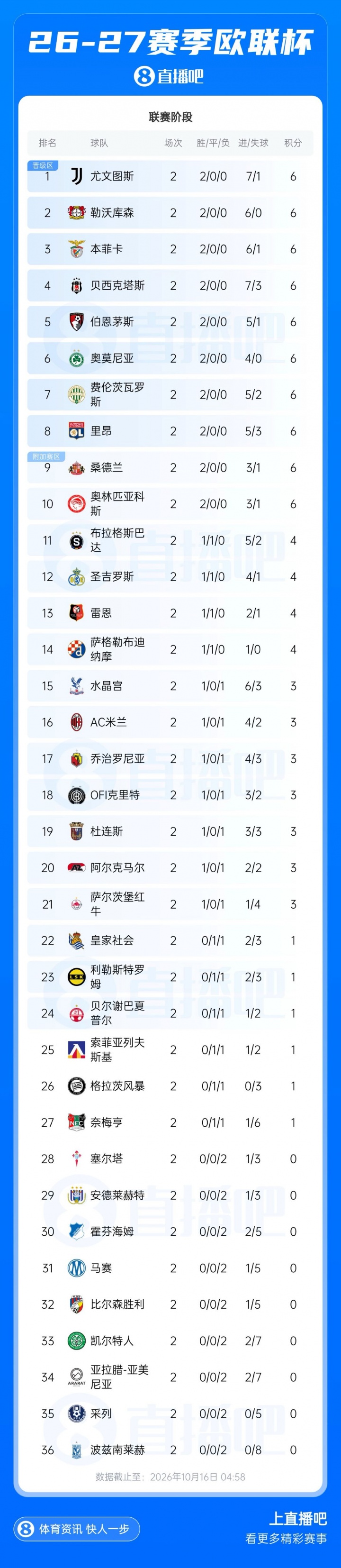 欧联积分榜:尤文绝杀领跑 药厂第2 樱桃第5 米兰第16