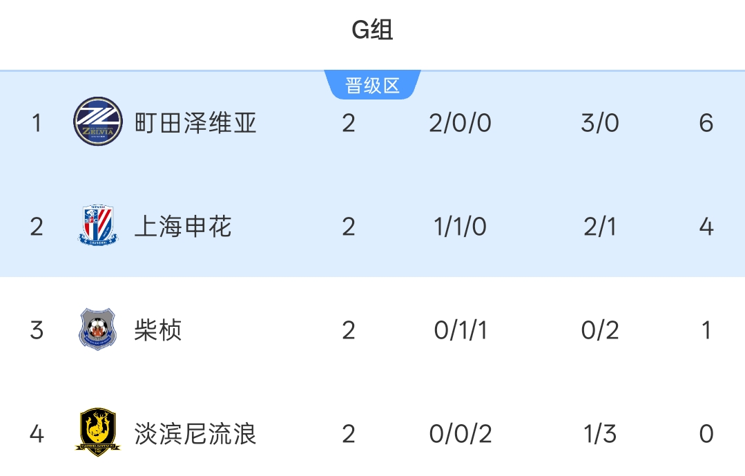 亚冠二级积分榜:申花1胜1平小组第二 下轮主场战榜首町田泽维亚