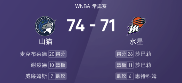 🏀WNBA战报：麦克布莱德20分，希德曼三分准绝杀，山猫74-71险胜水星