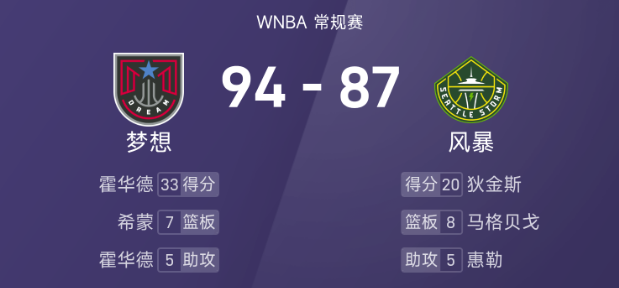 🏀WNBA战报：霍华德33分6板，狄金斯20分，梦想94-87击败风暴