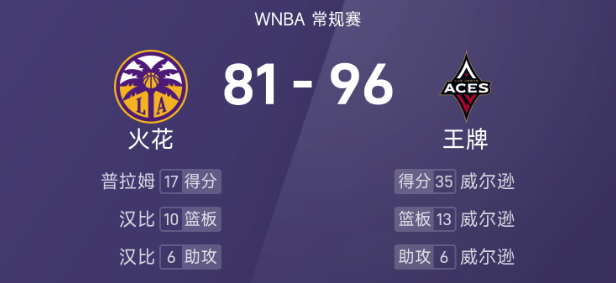 🏀WNBA战报：威尔逊35分13板6助，普拉姆17分，王牌96-81轻取火花