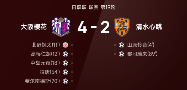 ⚽日职联战报:北野飒太告别战两送助攻,大阪樱花4-2清水心跳