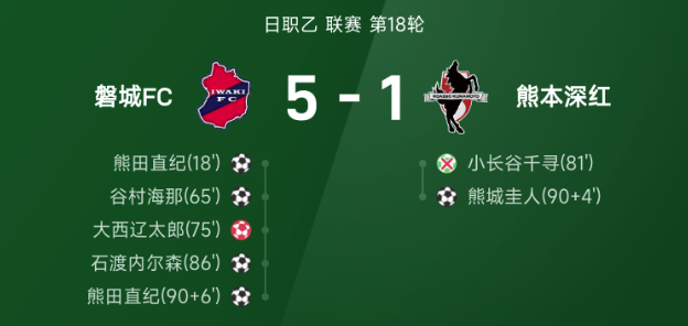 ⚽日职乙战报：熊田直纪2射1传，磐城5-1大胜熊本逃离降级区
