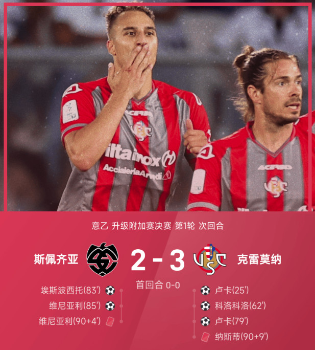 ⚽意乙战报：卢卡梅开二度，克雷莫纳3-2客胜斯佩齐亚升入意甲