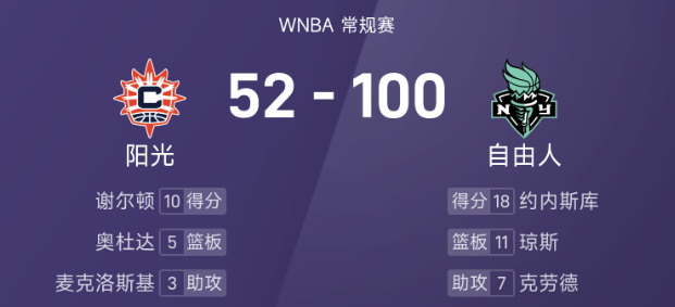 🏀WNBA战报：约内斯库18分，谢尔顿10分，自由人100-52狂胜阳光