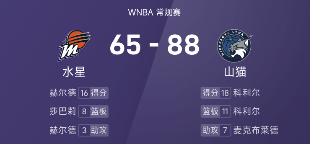 🏀WNBA战报：科利尔18分11板，赫尔德16分，山猫88-65大胜水星