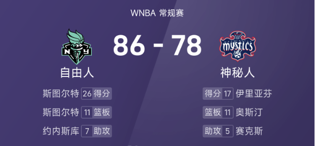 🏀WNBA战报：斯图尔特26分11板，伊里亚芬17分9板，自由人86-78击败神秘人
