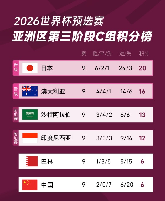 早报：国足无缘2026世界杯