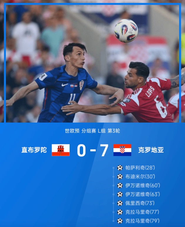 克罗地亚7-0横扫直布罗陀 佩里西奇独造四球世欧预开门红
