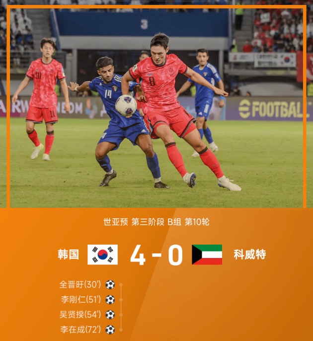 世亚预韩国4比0大胜科威特 裴峻浩助攻双响李刚仁建功