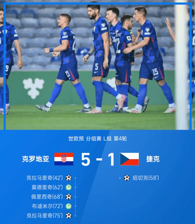 世欧预战报:克拉马里奇2射1传,克罗地亚5-1大胜捷克