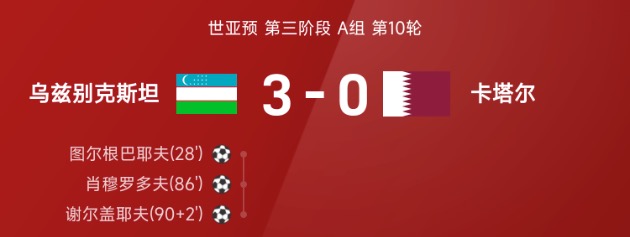 世亚预A组第10轮 乌兹别克斯坦3比0卡塔尔 肖穆罗多夫等建功