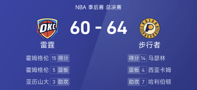 NBA总决赛G3半场：马瑟林14分成奇兵,切特&SGA合砍27分,雷霆60-64落后步行者