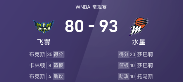 WNBA战报莎巴莉20分10板布克斯空35分6板水星93-80击败飞翼