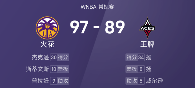 WNBA战报 杰克逊30分7板,扬34分8板,火花97-89击败王牌
