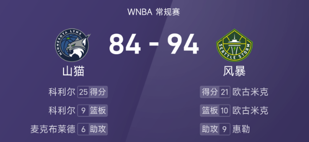 WNBA战报 欧古米克21分9板,科利尔25分9板,李月汝未出场,风暴94-84山猫