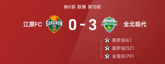 韩K联第18轮全北3-0大胜江原 奥罗伯双响全晋旴传射建功