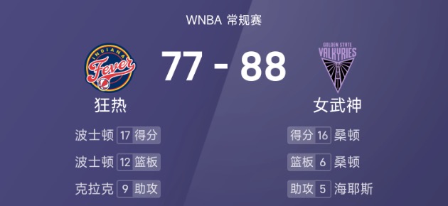 WNBA战报：桑顿16分6板，波士顿17分12板，女武神88-77击败狂热