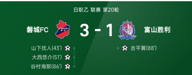 2025赛季日职乙磐城FC3比1富山胜利 山下优人等破门