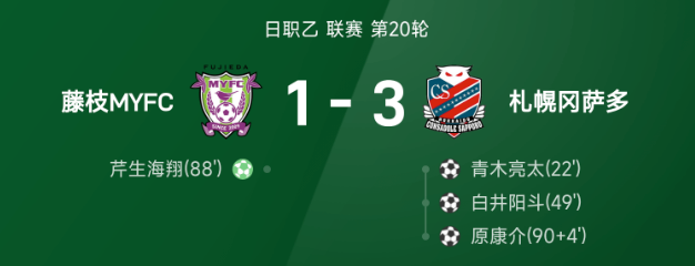 日职乙战报札幌冈萨多3比1胜藤枝MYFC 青木亮太1射1传闪耀 