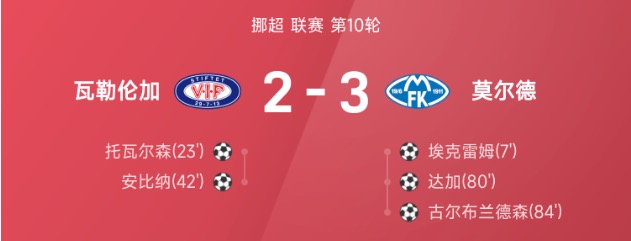 挪超战报:埃克雷姆奔袭破门+2次助攻,莫尔德3-2瓦勒伦加