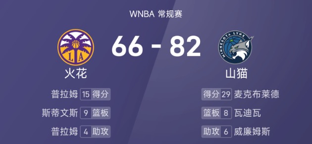 WNBA战报：麦克布莱德29分，科利尔缺席，山猫82-66击败火花