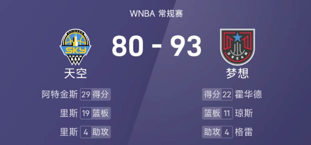 🏀WNBA战报：霍华德22分，阿特金斯29分6板，梦想93-80击败天空