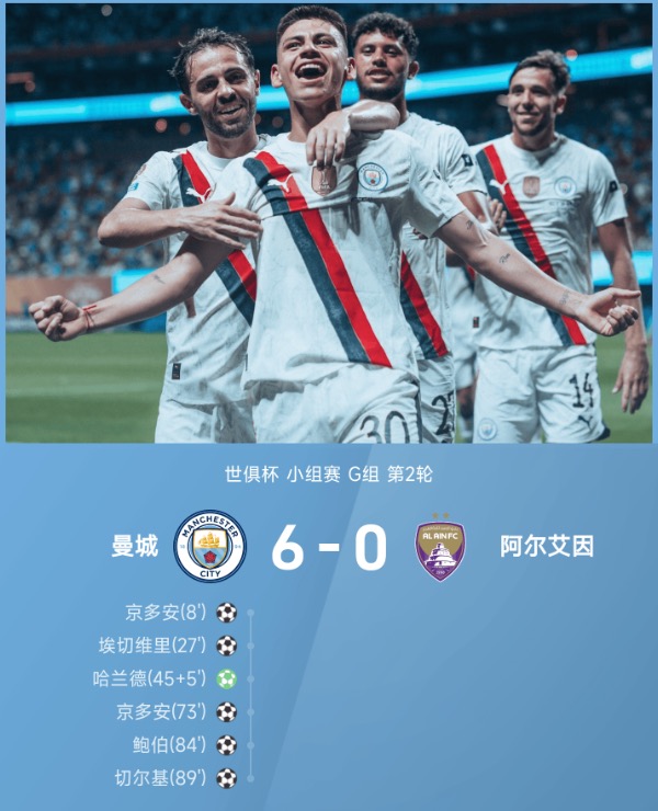 世俱杯战报:京多安双响,哈兰德传射,曼城6-0狂胜艾因提前出线
