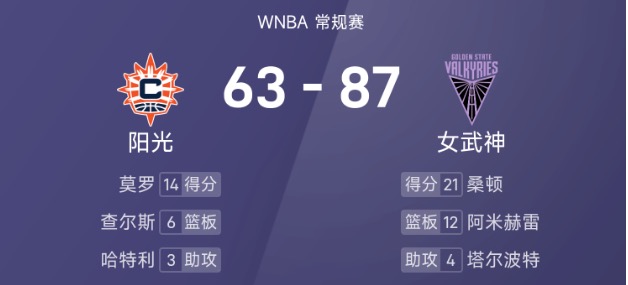 WNBA战报：桑顿21分8板，莫罗14分，女武神87-63大胜阳光