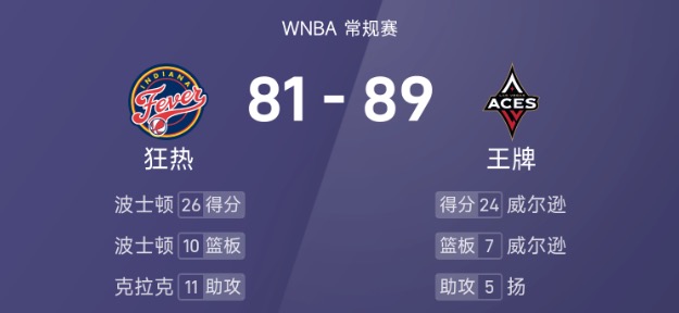 🏀WNBA战报：威尔逊24分7板，波士顿26分10板，王牌89-81击败狂热