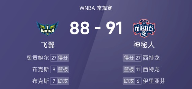 🏀WNBA战报：西特龙27分10板，奥贡鲍尔27分，神秘人91-88加时险胜飞翼