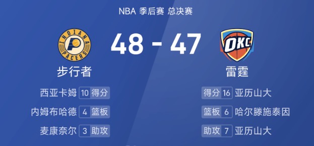 NBA总决赛G7半场：哈利9分&重伤离场，亚历山大16分，步行者48-47雷霆